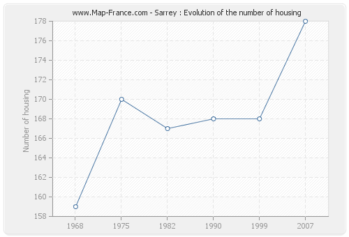 Sarrey : Evolution of the number of housing