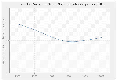 Sarrey : Number of inhabitants by accommodation