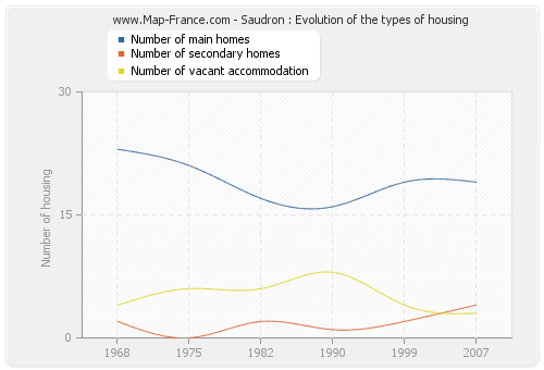 Saudron : Evolution of the types of housing