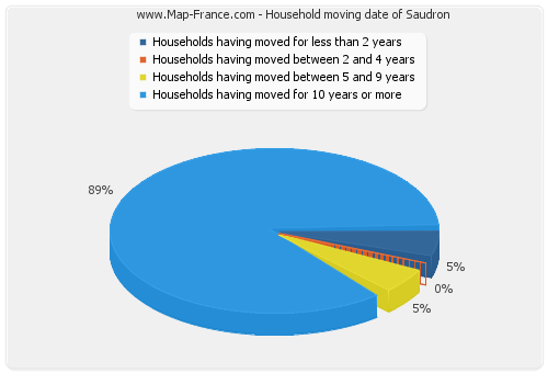 Household moving date of Saudron