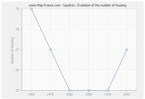 Saudron : Evolution of the number of housing