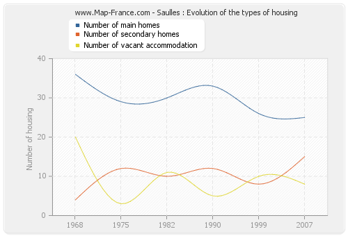 Saulles : Evolution of the types of housing