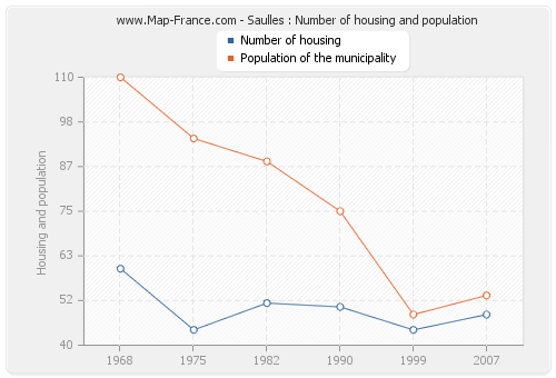 Saulles : Number of housing and population