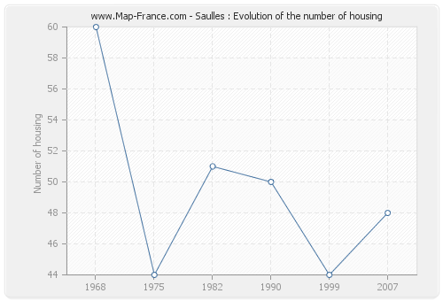 Saulles : Evolution of the number of housing