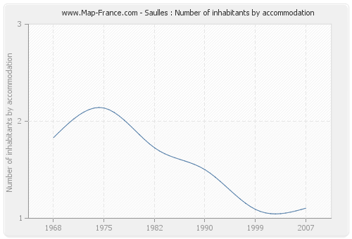 Saulles : Number of inhabitants by accommodation