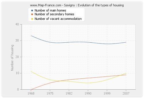 Savigny : Evolution of the types of housing