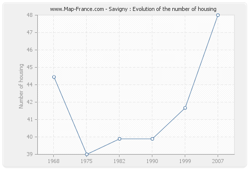 Savigny : Evolution of the number of housing