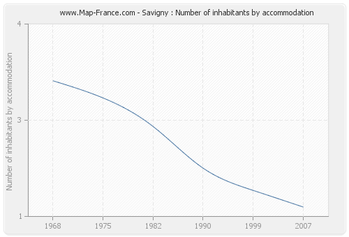 Savigny : Number of inhabitants by accommodation