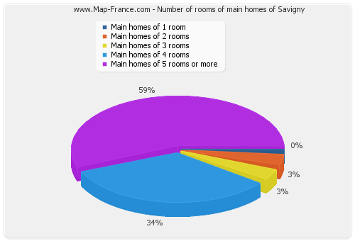 Number of rooms of main homes of Savigny