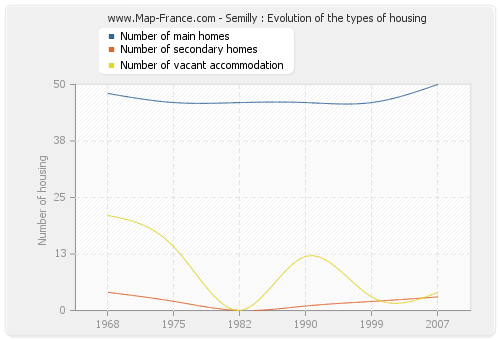 Semilly : Evolution of the types of housing