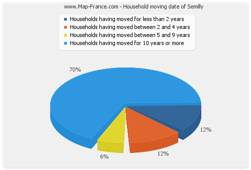 Household moving date of Semilly