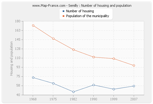 Semilly : Number of housing and population