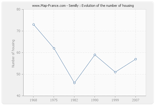 Semilly : Evolution of the number of housing