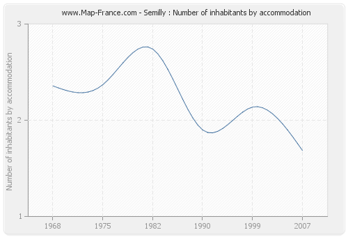 Semilly : Number of inhabitants by accommodation