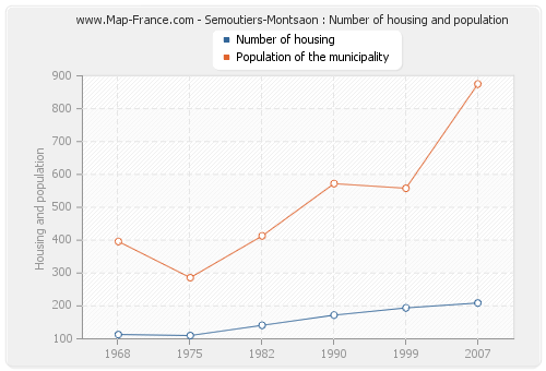 Semoutiers-Montsaon : Number of housing and population