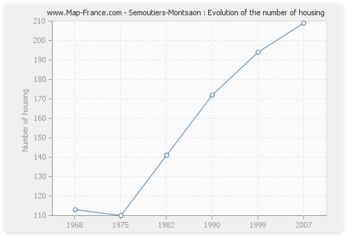 Semoutiers-Montsaon : Evolution of the number of housing