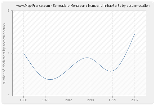 Semoutiers-Montsaon : Number of inhabitants by accommodation