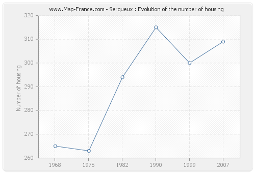 Serqueux : Evolution of the number of housing