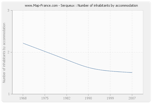 Serqueux : Number of inhabitants by accommodation