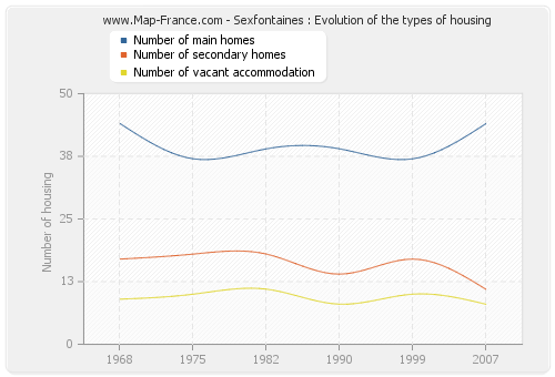 Sexfontaines : Evolution of the types of housing