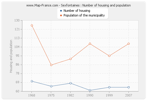 Sexfontaines : Number of housing and population