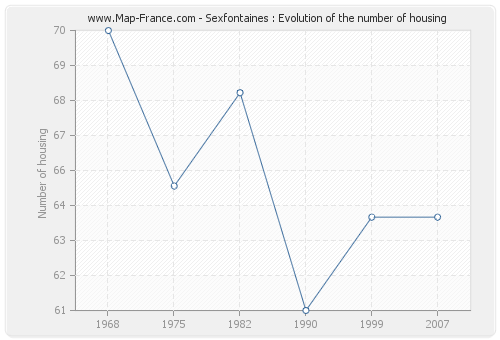 Sexfontaines : Evolution of the number of housing