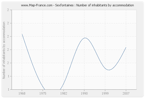 Sexfontaines : Number of inhabitants by accommodation