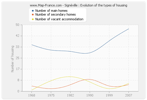 Signéville : Evolution of the types of housing