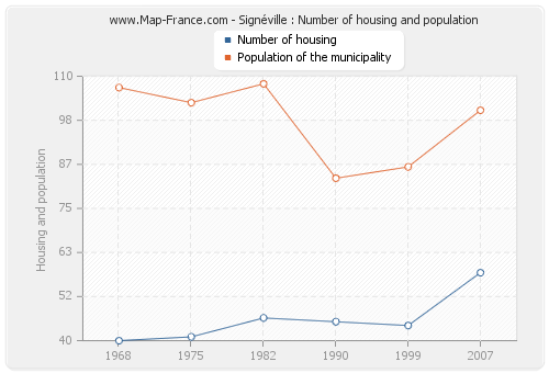 Signéville : Number of housing and population