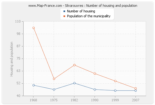 Silvarouvres : Number of housing and population