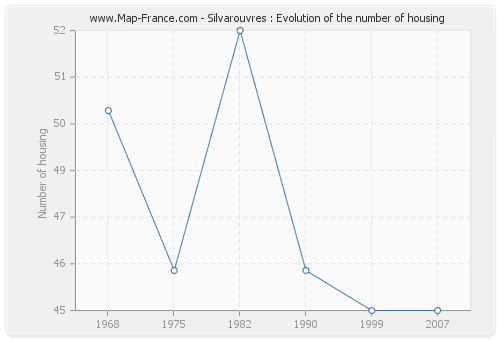 Silvarouvres : Evolution of the number of housing