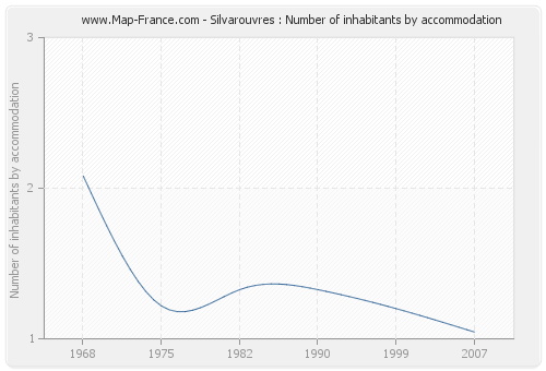 Silvarouvres : Number of inhabitants by accommodation