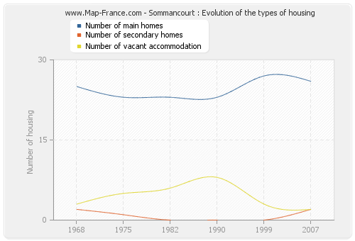 Sommancourt : Evolution of the types of housing