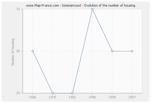 Sommancourt : Evolution of the number of housing