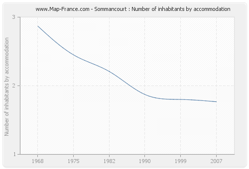 Sommancourt : Number of inhabitants by accommodation