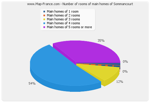 Number of rooms of main homes of Sommancourt