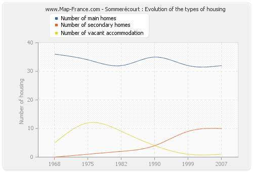 Sommerécourt : Evolution of the types of housing