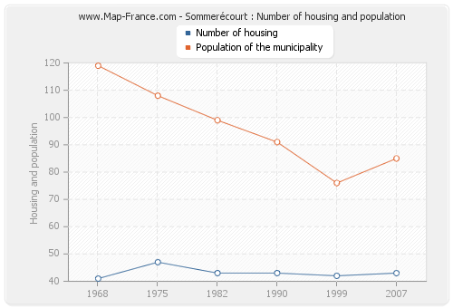 Sommerécourt : Number of housing and population