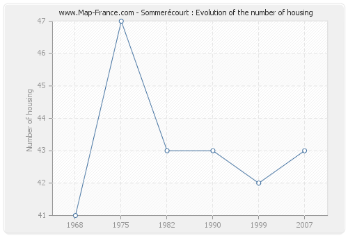 Sommerécourt : Evolution of the number of housing