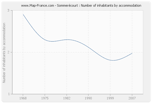 Sommerécourt : Number of inhabitants by accommodation