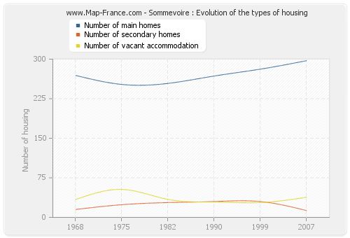 Sommevoire : Evolution of the types of housing