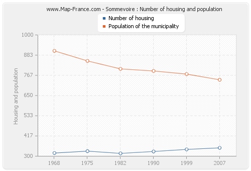 Sommevoire : Number of housing and population