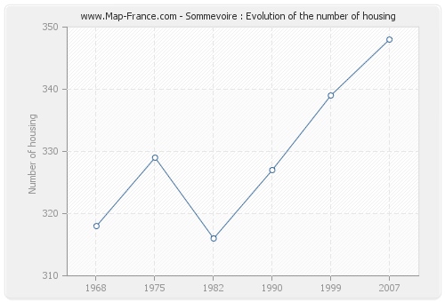 Sommevoire : Evolution of the number of housing