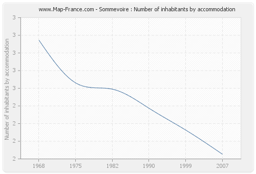 Sommevoire : Number of inhabitants by accommodation