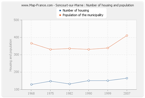 Soncourt-sur-Marne : Number of housing and population