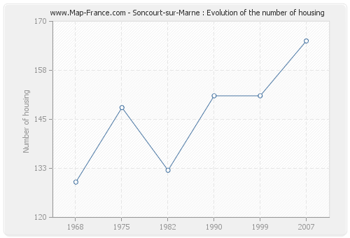 Soncourt-sur-Marne : Evolution of the number of housing