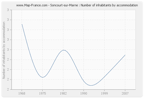 Soncourt-sur-Marne : Number of inhabitants by accommodation