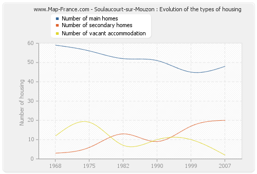 Soulaucourt-sur-Mouzon : Evolution of the types of housing