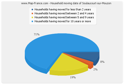 Household moving date of Soulaucourt-sur-Mouzon