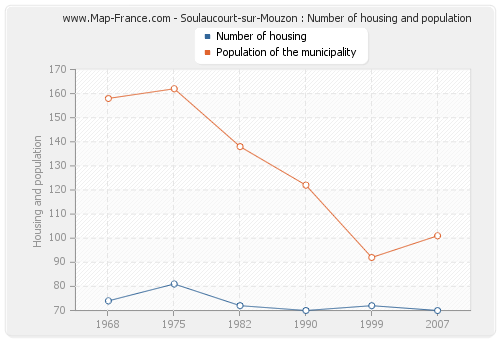 Soulaucourt-sur-Mouzon : Number of housing and population